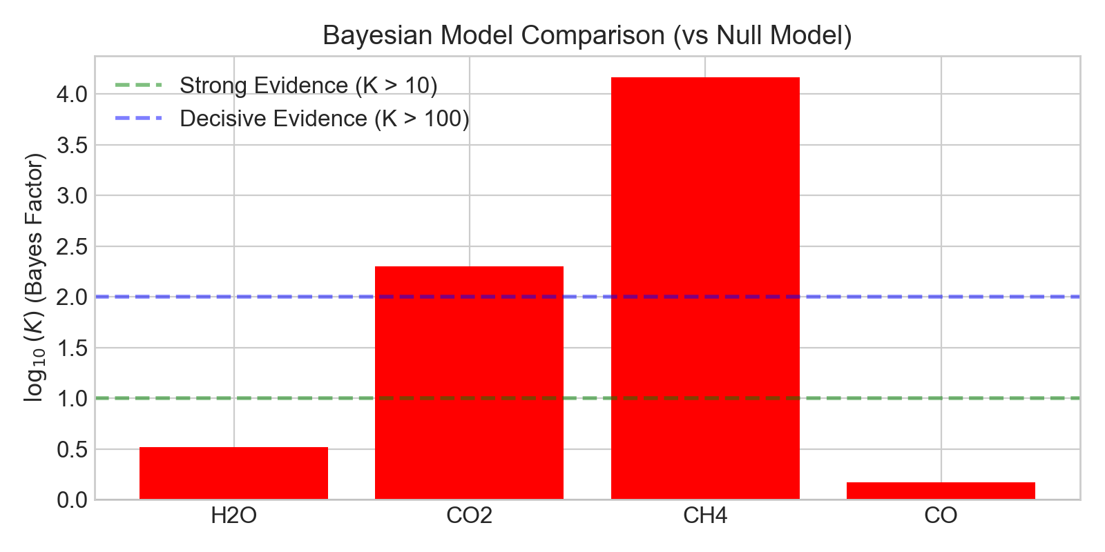 Bayesian Evidence Chart