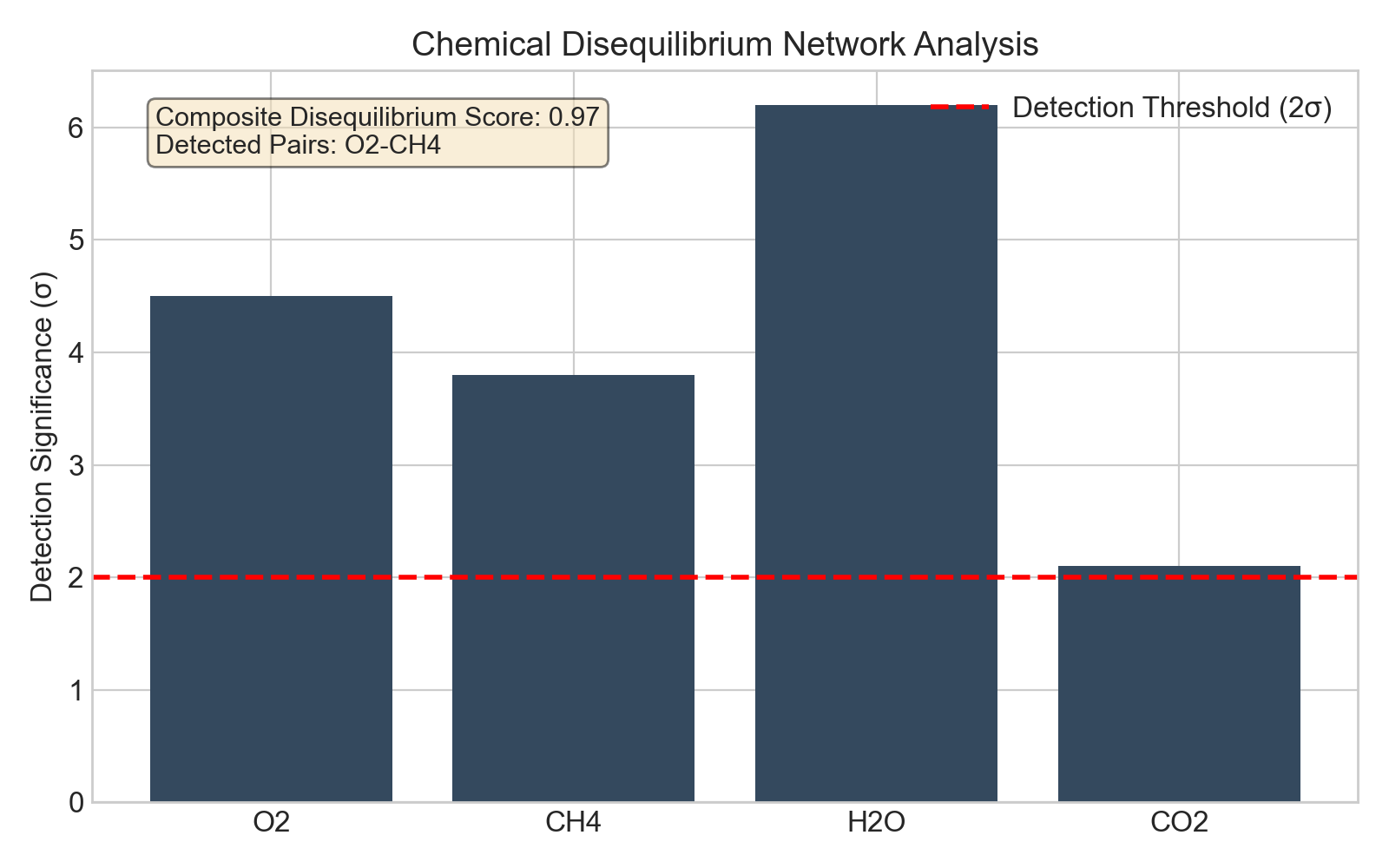 Chemical Disequilibrium Network Analysis