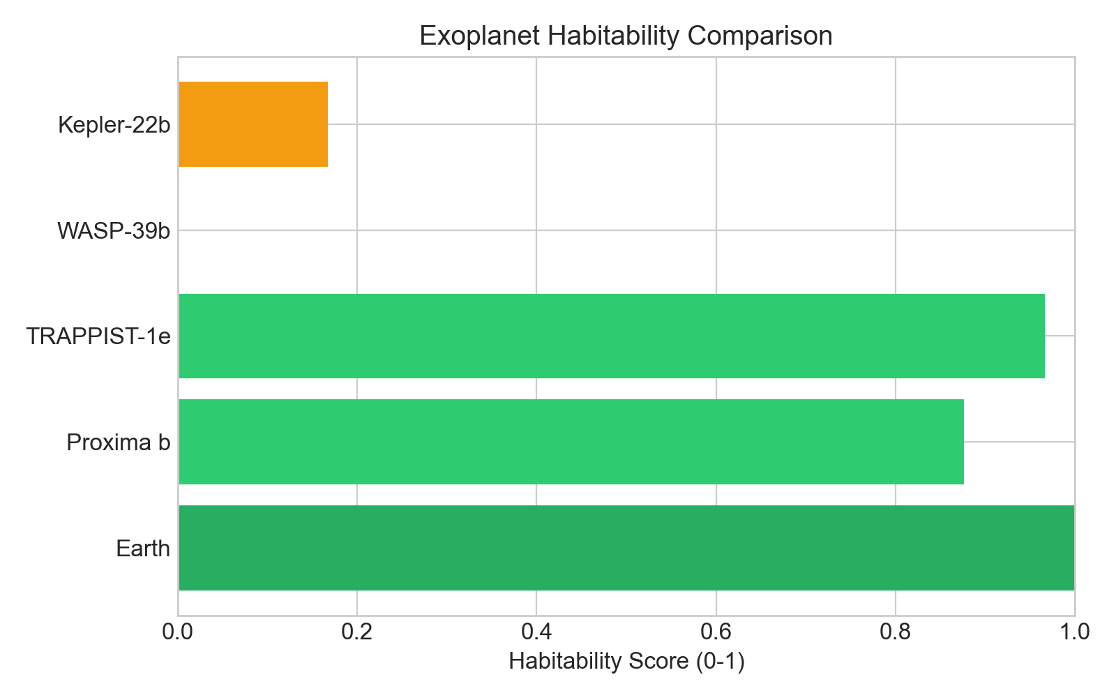 Exoplanet Habitability Comparison