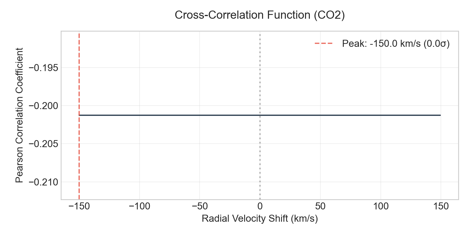 CO2 Cross-Correlation Function Peak