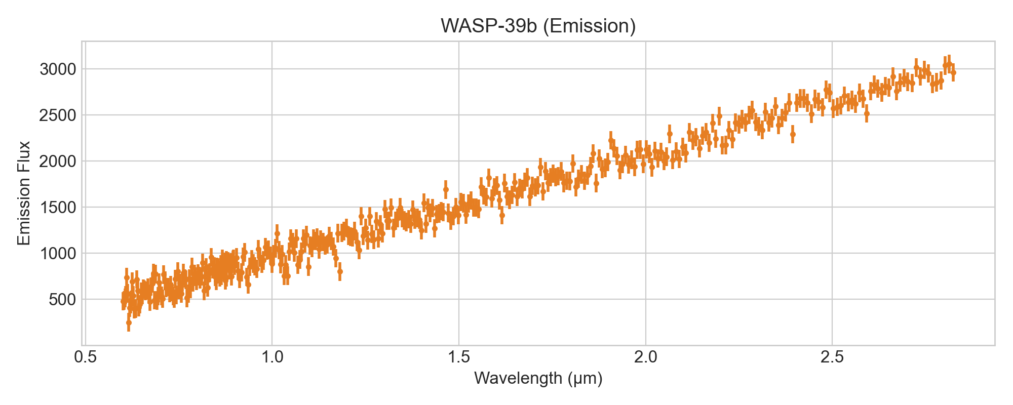 WASP-39b Emission Spectrum