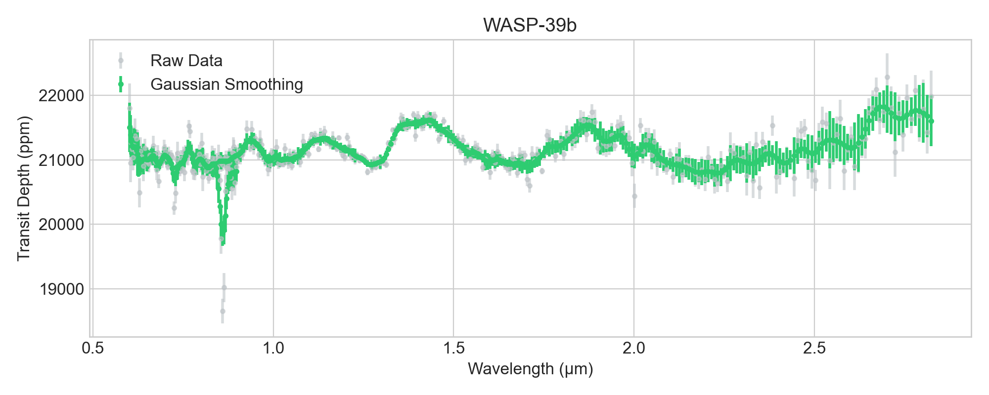 Gaussian smoothed spectrum