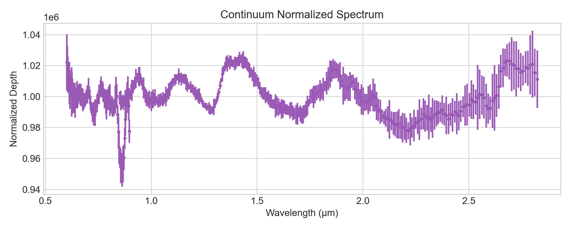 Continuum normalized spectrum
